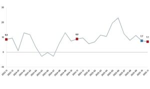 Ticaret Satış Hacim Endeksi, Kasım 2025