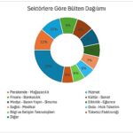 Türkiye’nin 2025 İletişim Karnesi Belli Oldu: En Aktif İletişim Yapan Sektör “Perakende”