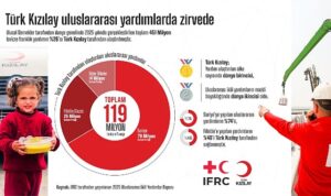 Türk Kızılay uluslararası yardımlarda zirvede
