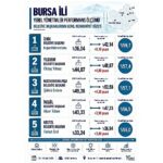Bursa’da Memnuniyet Araştırmasında Başkan Usta İlk Sırada