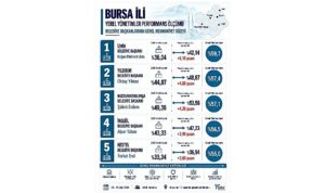 Bursa’da Memnuniyet Araştırmasında Başkan Usta İlk Sırada
