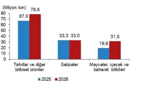 Bitkisel Üretim 2.Tahmini, 2026