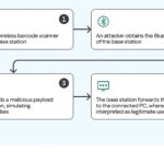 Kaspersky, barkod okuyuculardaki güvenlik açıklarını tespit etti: Depo sektörü siber saldırı riskiyle karşı karşıya